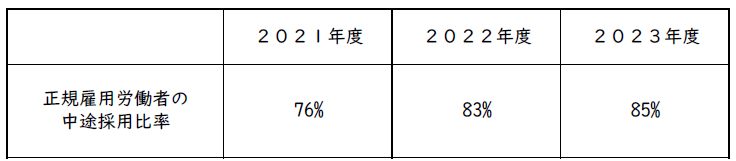 労働施策総合推進法に基づく中途採用比率