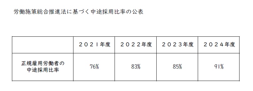 労働施策総合推進法に基づく中途採用比率
